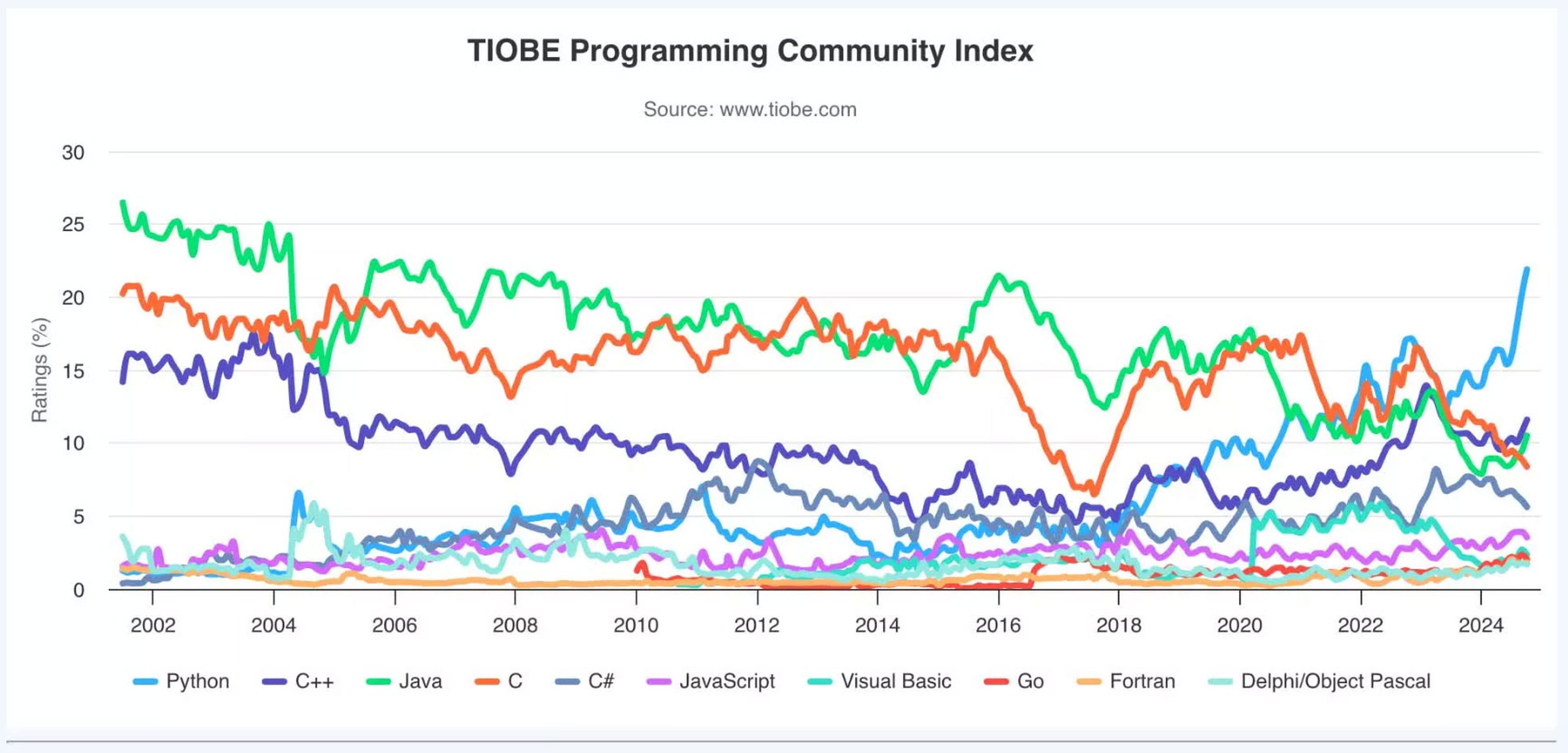 Lenguajes de programación populares a octubre de 2024