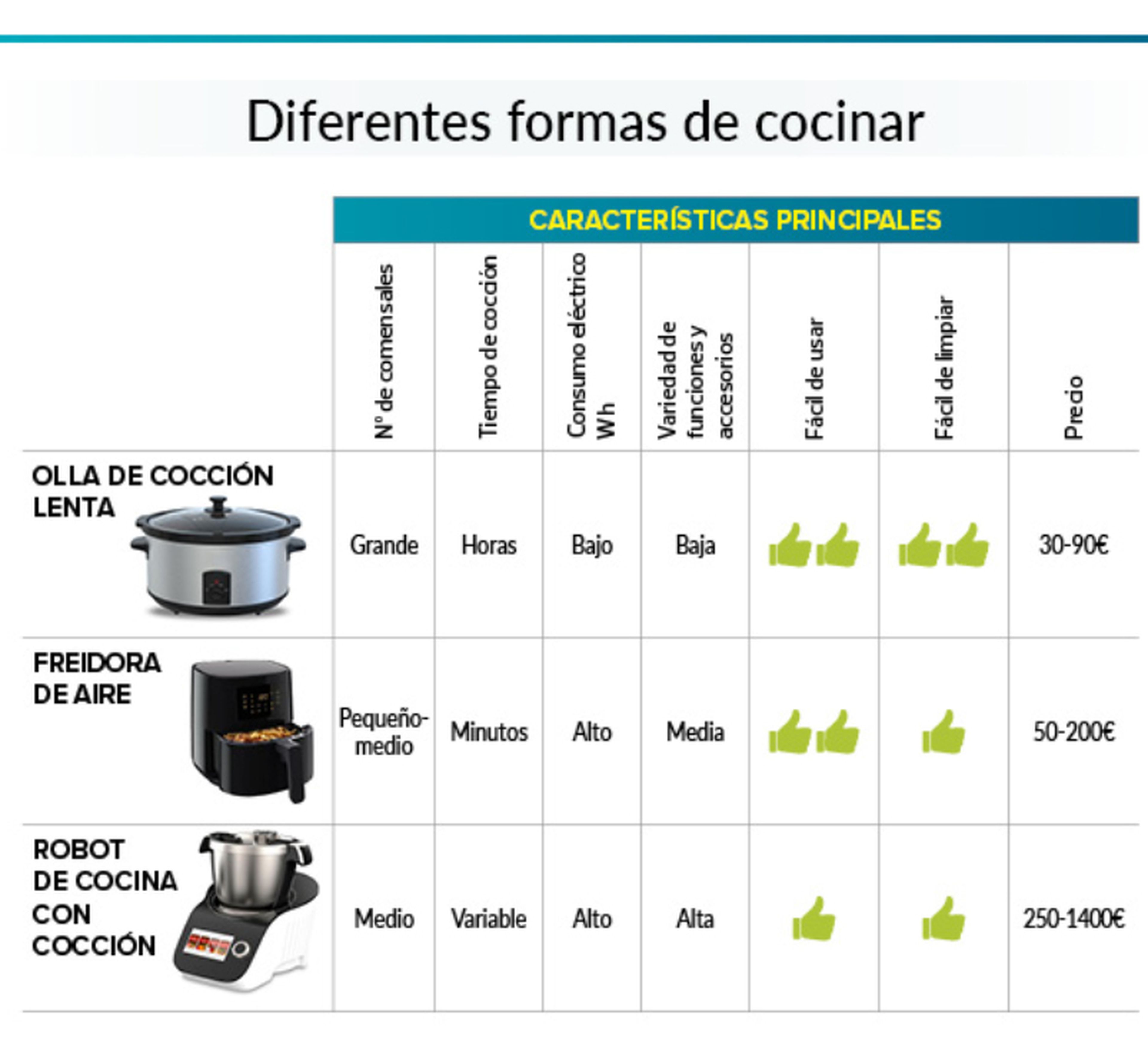 Thermomix, freidora de aire o la olla: expertos de la OCU deciden qué es mejor para cocinar