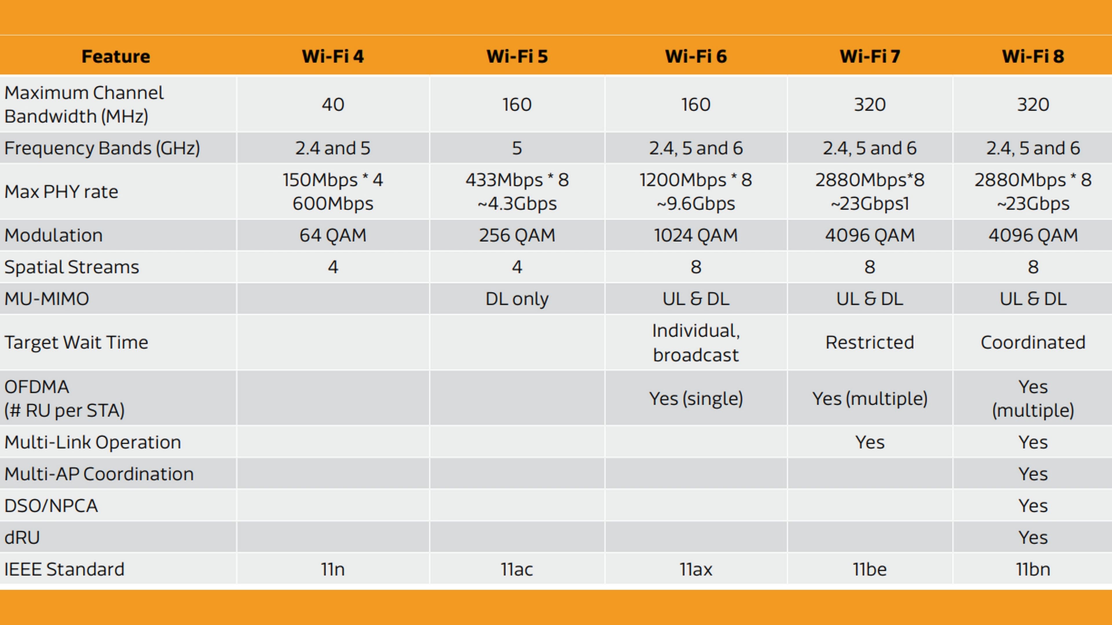 WiFi 8 develado: un cambio radical de objetivos, con respecto a WiFi 7