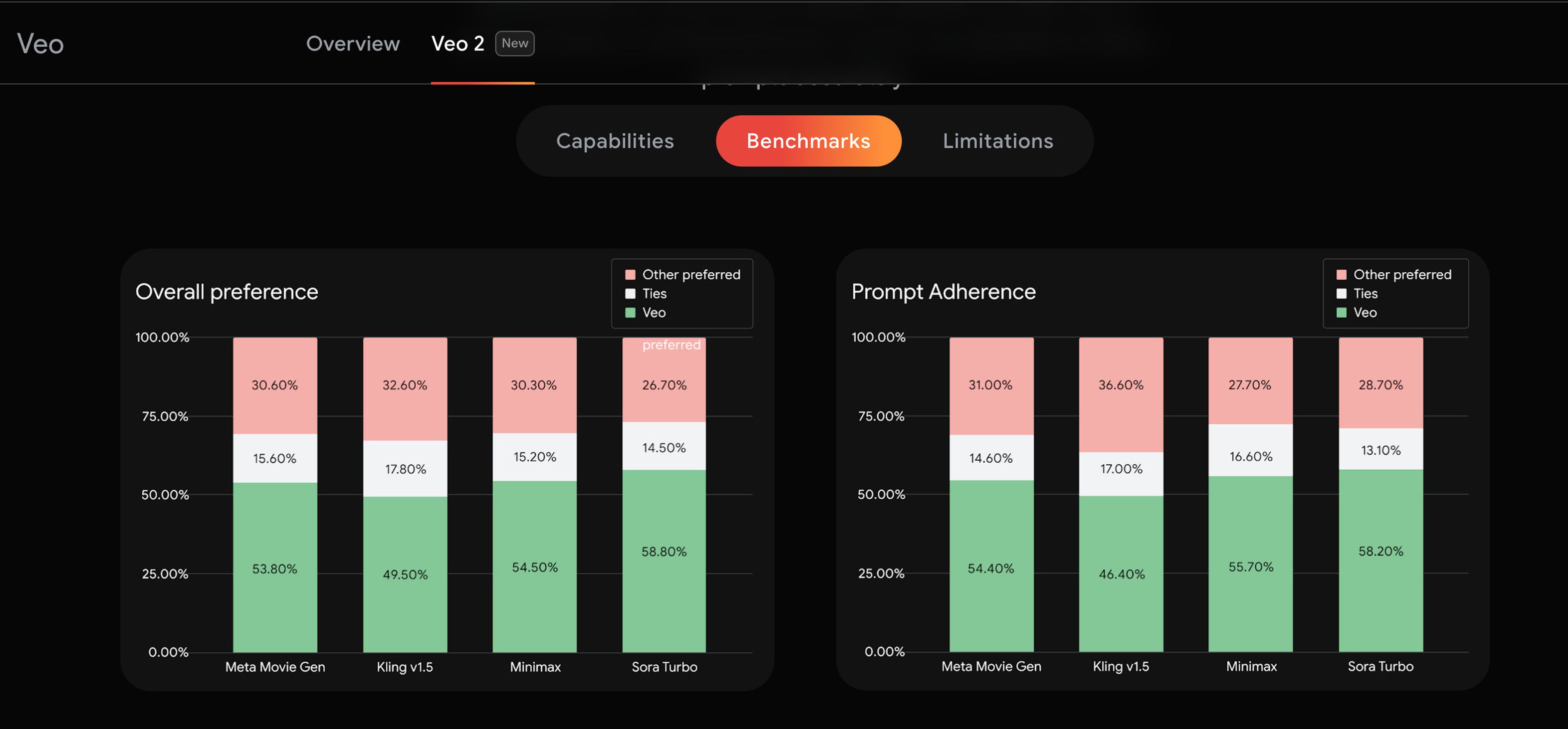 Benchmark Google Veo 2