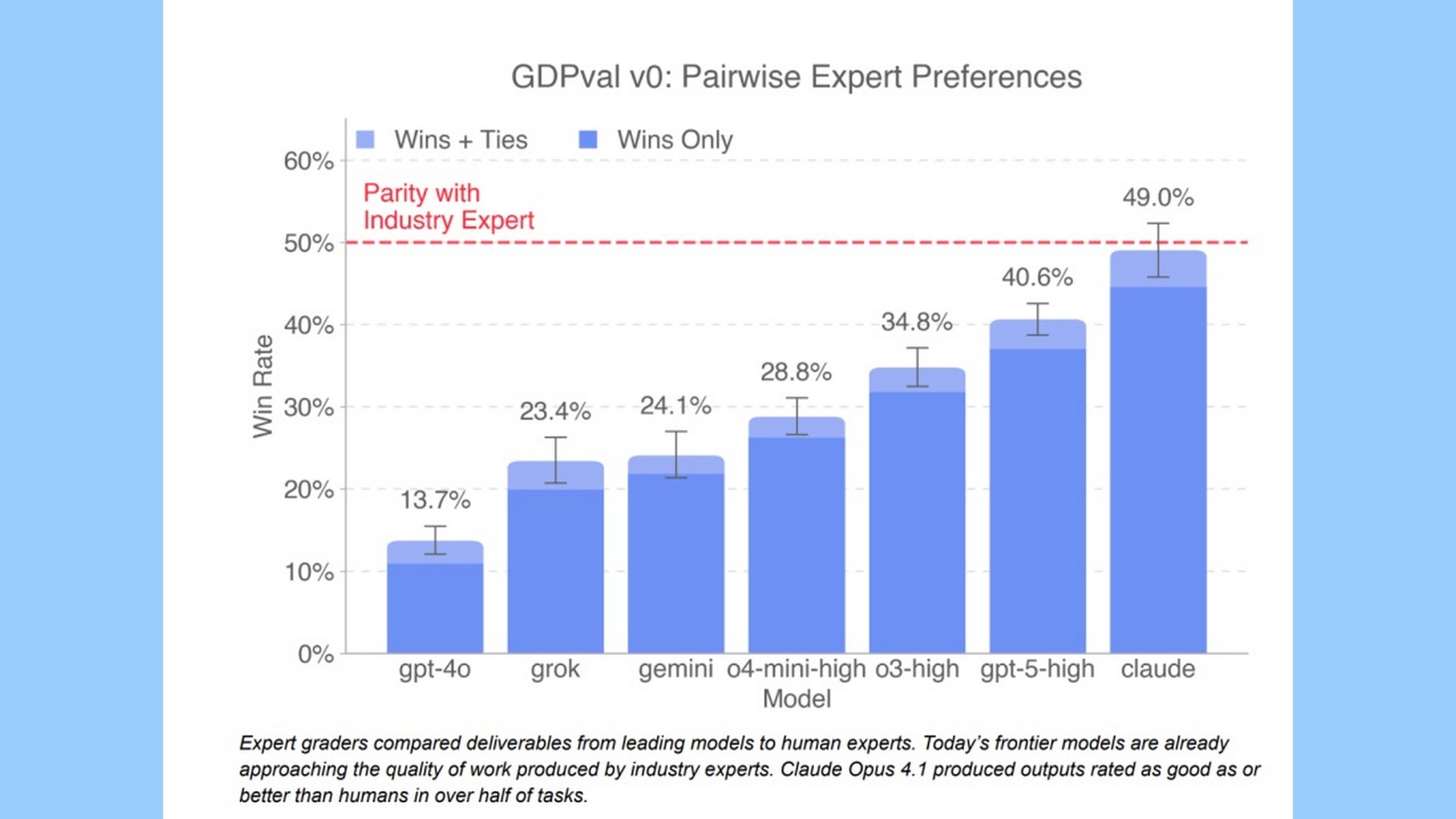 OpenAI lanza un test para saber si la IA te va a quitar el trabajo: "En el 49% de las profesiones, la respuesta es sí"