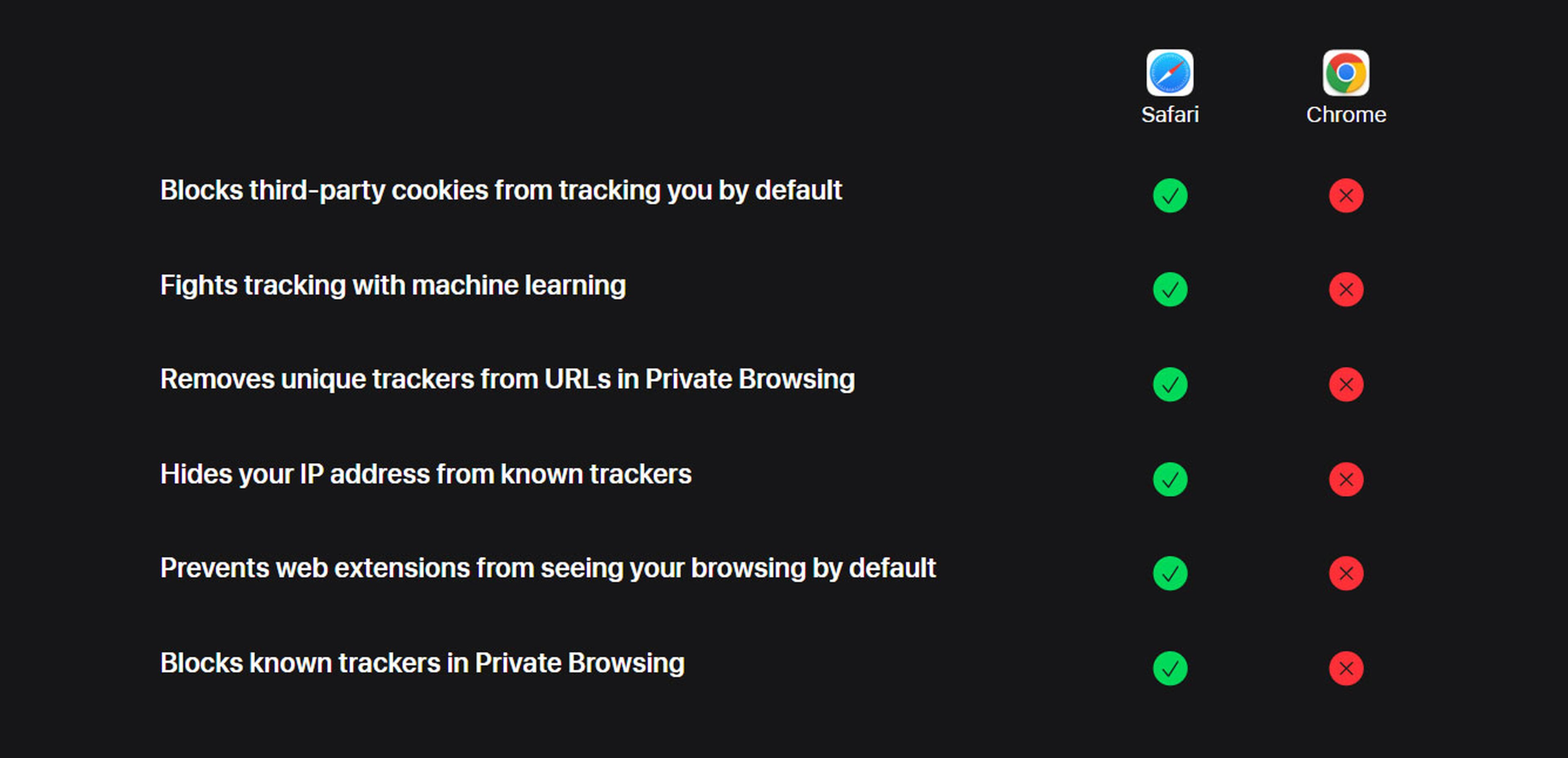 Apple insiste en que deberías dejar de usar Google Chrome por motivos de seguridad y privacidad