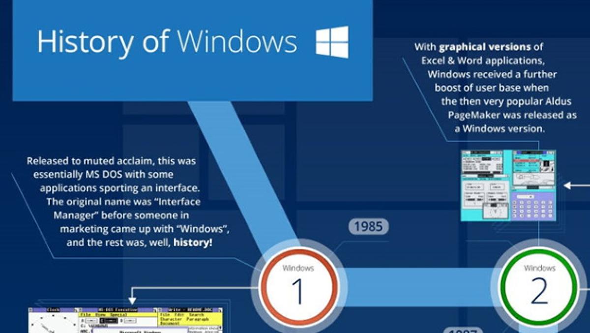 La Historia De Windows Resumida En Una única Infografía Tecnología 3901