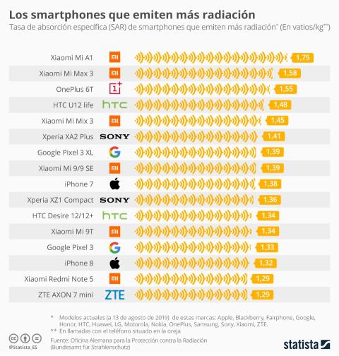 Estos son los móviles que emiten más y menos radiación en 2019 Radiación en los móviles